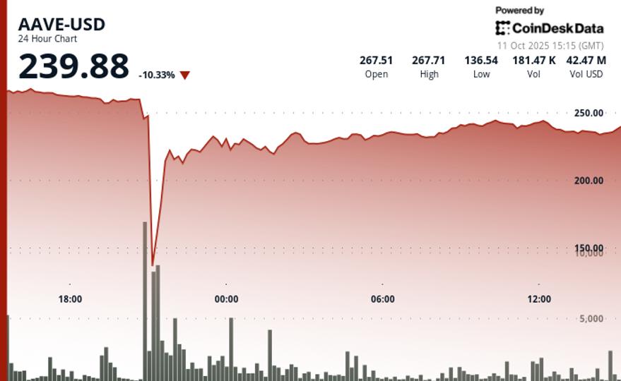 64% Flash Crash as DeFi Protocol Endures ‘Largest Stress Test’ 64% Flash Crash as DeFi Protocol Endures 'Largest Stress Test'