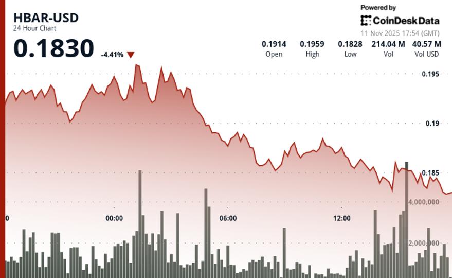 HBAR Declines 2.1% to $0.1837 as Volume Spike Signals Technical Breakdown HBAR Declines 2.1% to $0.1837 as Volume Spike Signals Technical Breakdown