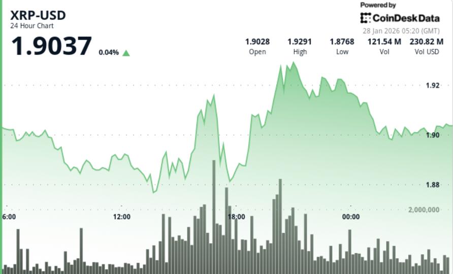 climbs higher to $1.90 as price remains stuck in tight range climbs higher to $1.90 as price remains stuck in tight range
