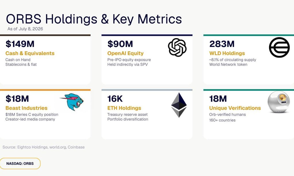 ORBS) Reports Total Holdings Of Approximately $397 Million, Includes OpenAI, Beast Industries, More Than 16,000 ETH And Over 283 Million WLD Tokens ORBS) Reports Total Holdings Of Approximately $397 Million, Includes OpenAI, Beast Industries, More Than 16,000 ETH And Over 283 Million WLD Tokens